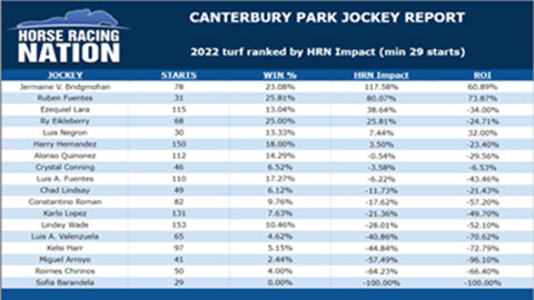 Jermaine Bridgmohan already helps the @HR_Nation @canterburypark primer pay dividends! Best turf jock in Shakopee by far horseracingnation.com/news/How_to_be…