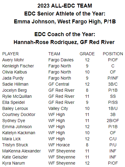 edcscores's tweet photo. EDC Softball
All-Conference team
Player of the Year
Coach of the Year
#edcsoftball https://t.co/GOxO59oYOj