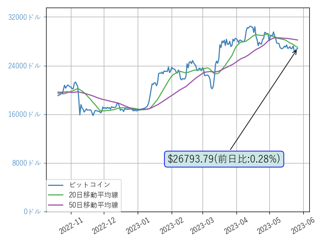 cryptol99817708's tweet photo. おはようございます！ビットコインは横ばいで落ち着いていますね。前日比:0.28%
$BTC https://t.co/czbUSj6IP5