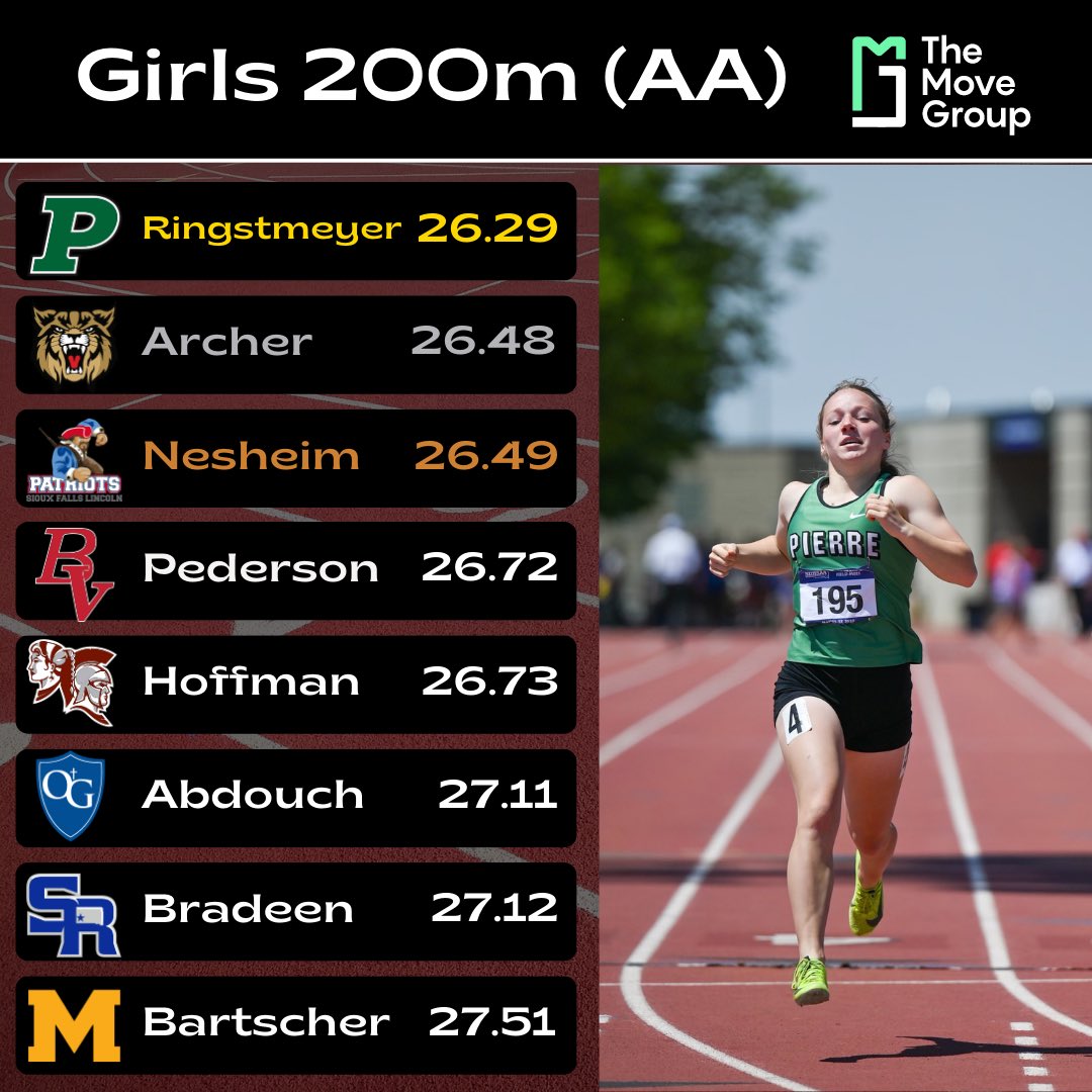 𝐆𝐈𝐑𝐋𝐒 𝐂𝐋𝐀𝐒𝐒 𝐀𝐀 𝟐𝟎𝟎𝐌 𝐅𝐈𝐍𝐀𝐋
___________________________

Sophomore Kali Ringstmeyer takes home the title in Class AA!

Maddix Archer &amp; Linnea Nesheim round out the top 3 🙌