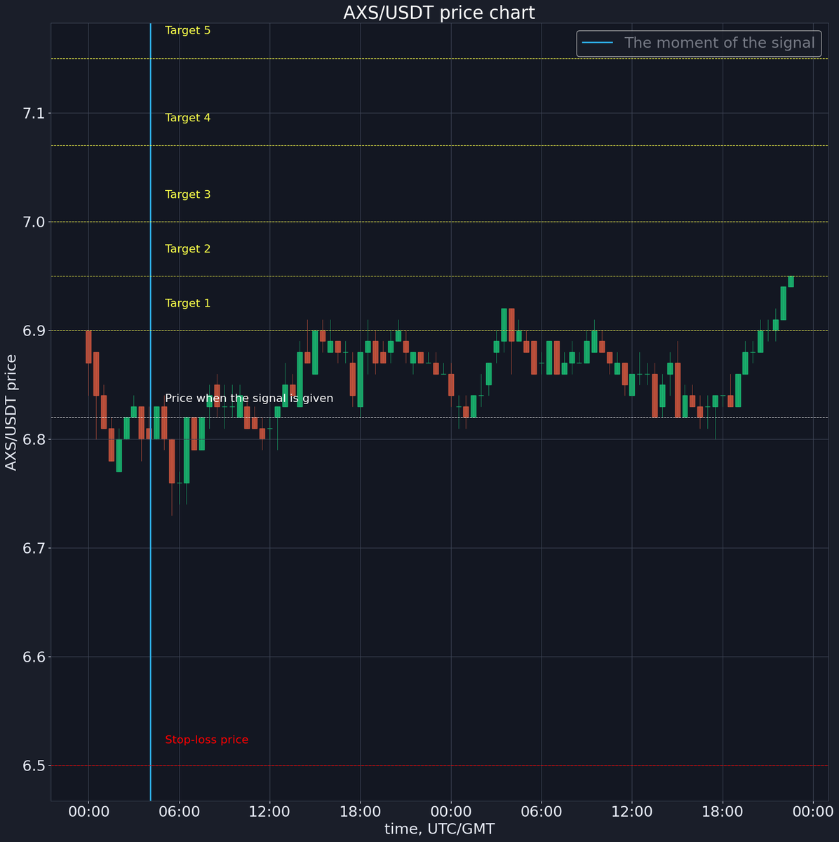 ✅ Target 2 ($ 6.95) done!
Sell price: $ 6.95
Profit: 1.91%
x.com/korzhakov/stat…