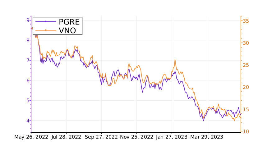 Tickeron's tweet image. $PGRE vs. $VNO: what is the best stock to add to your portfolio? #ParamountGroup srnk.us/go/4682341