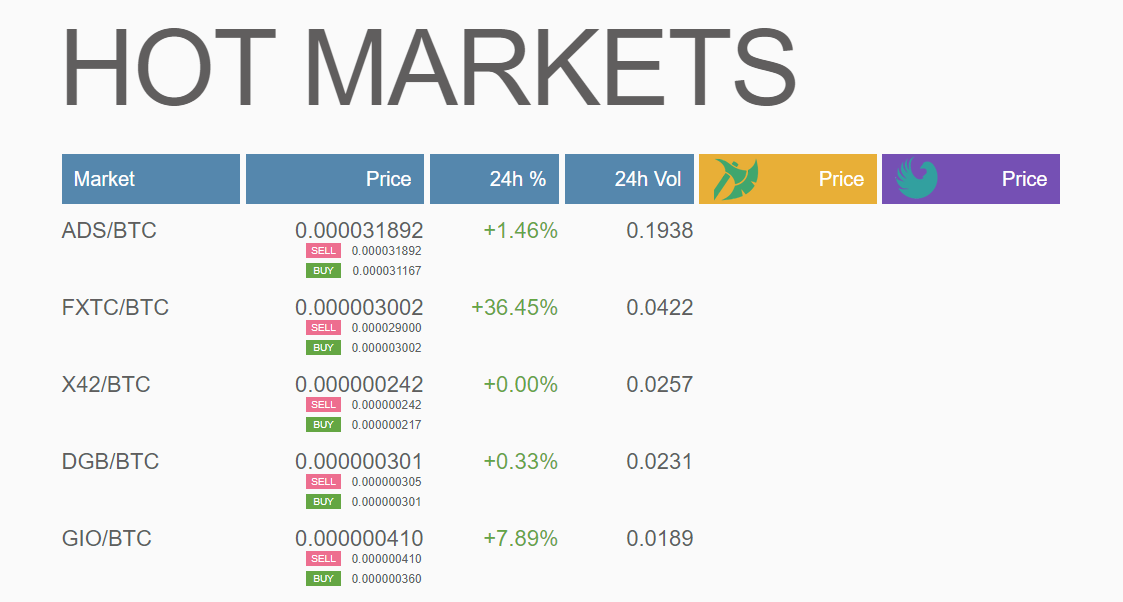 graviex_net's tweet photo. Hello! Here are the hottest #GRAVIEX markets on May 27:
🥇 @adsharesNet (#ADS)
🥈 #Fixedtrade coin (#FXTC)
🥉 @x42protocol (#X42)
📲 #GraviexMobileApp - https://t.co/8UnHYijlIZ https://t.co/qkv9oDyLVz