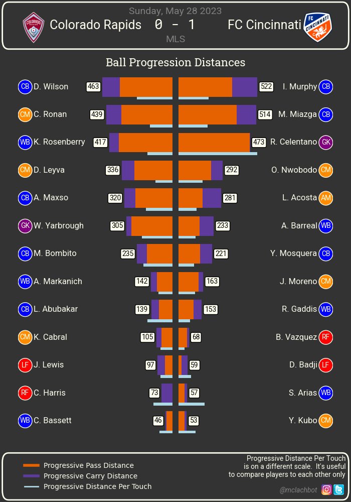 McLachBot on Twitter "MLS player rankings for Colorado Rapids vs FC