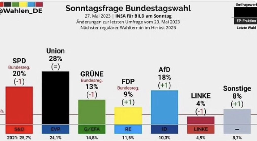 Jetzt 18% für die Partei deutscher Interessen. Der Niedergang der totalitären Verblödungspartei setzt sich dagegen fort.
#esgibteinealternative #AfD
#gruenermist #gruenerausausdenparlamenten

wahlrecht.de/umfragen/insa.…