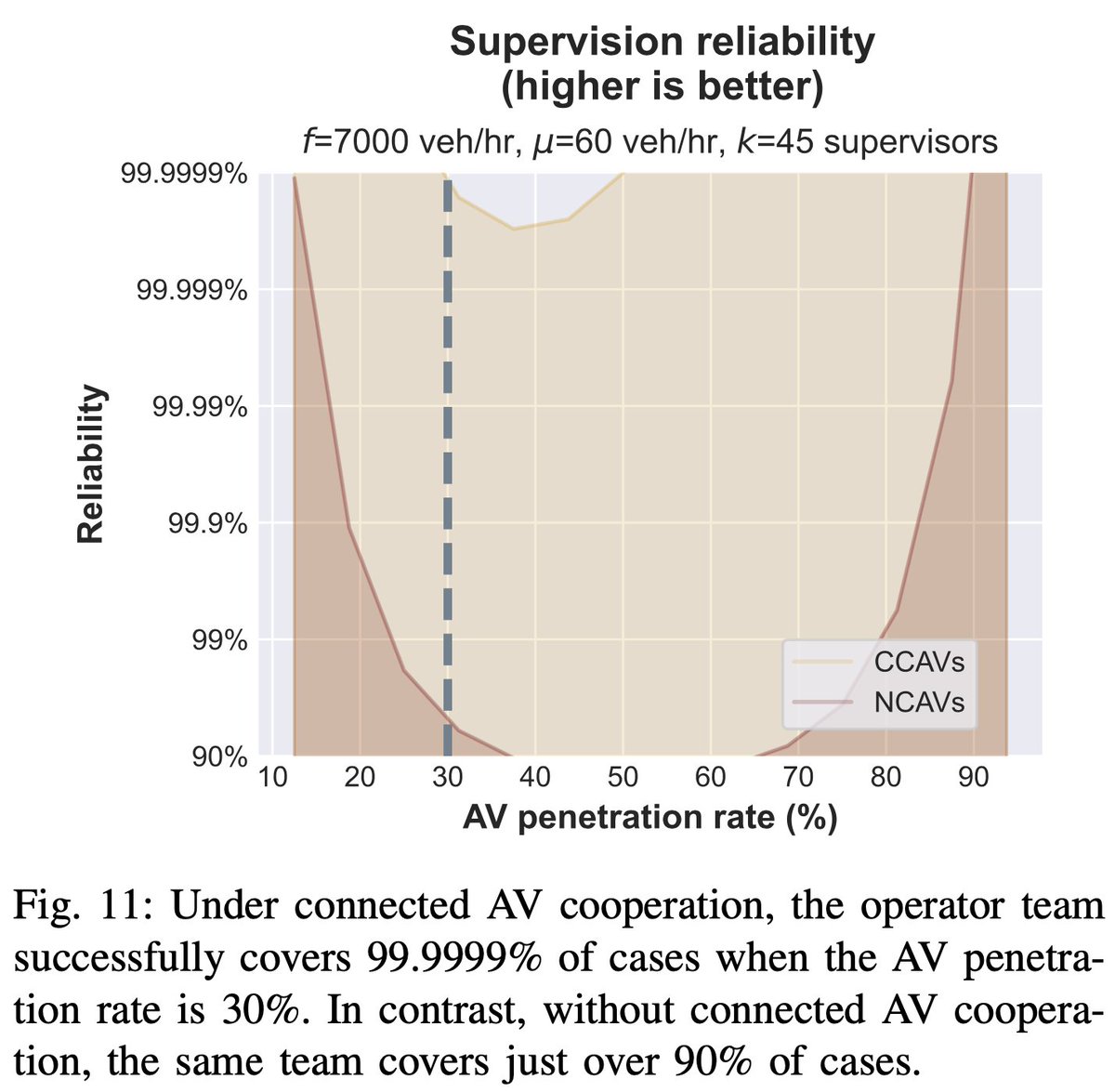 wucathy's tweet photo. A step towards the promise of safer roadways: in a @IeeeTro article published last month, we analyzed how cooperative intelligence and ideas from air traffic control can drastically improve reliability of autonomous vehicles. https://t.co/SFMzeRLPc2 https://t.co/XHPfcyYjJ9