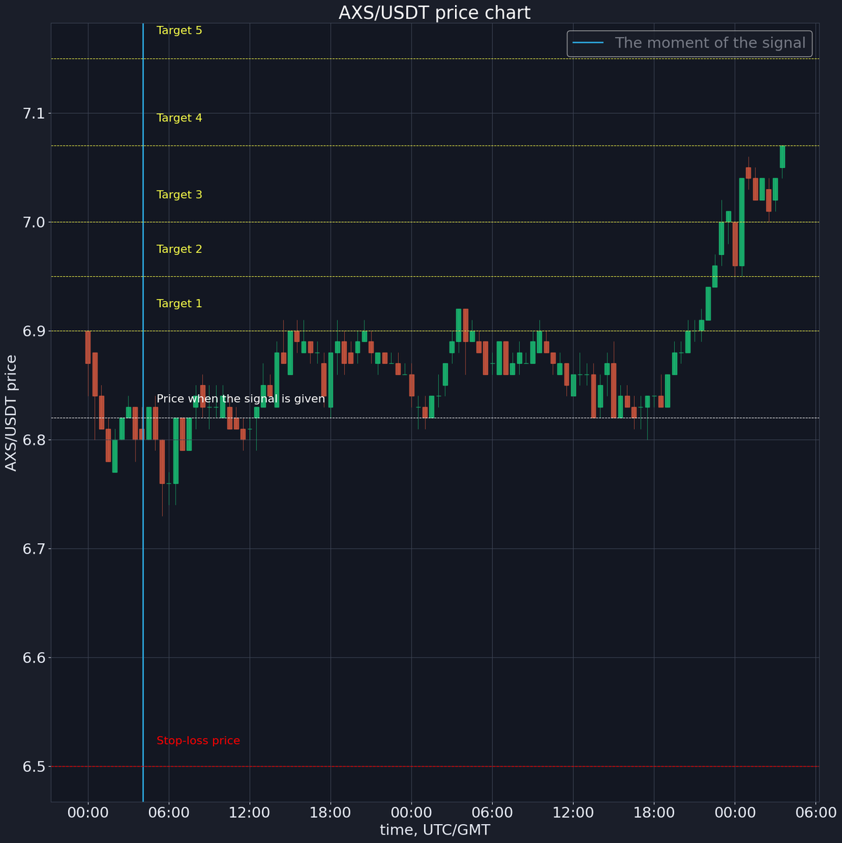 ✅ Target 4 ($ 7.07) done!
Sell price: $ 7.07
Profit: 3.67%
x.com/korzhakov/stat…