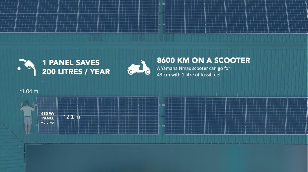 SwimsolGmbH's tweet photo. Did you know what impact a single solar PV panel can have on a diesel-powered island?
Learn something new about energy savings and solar with Swimsol ☀️Follow us for more!
Repost or share this with a friend
#letstalkenergy !
#solarknowledge #learnsolar #GoSolar https://t.co/RB3MlAsg3k