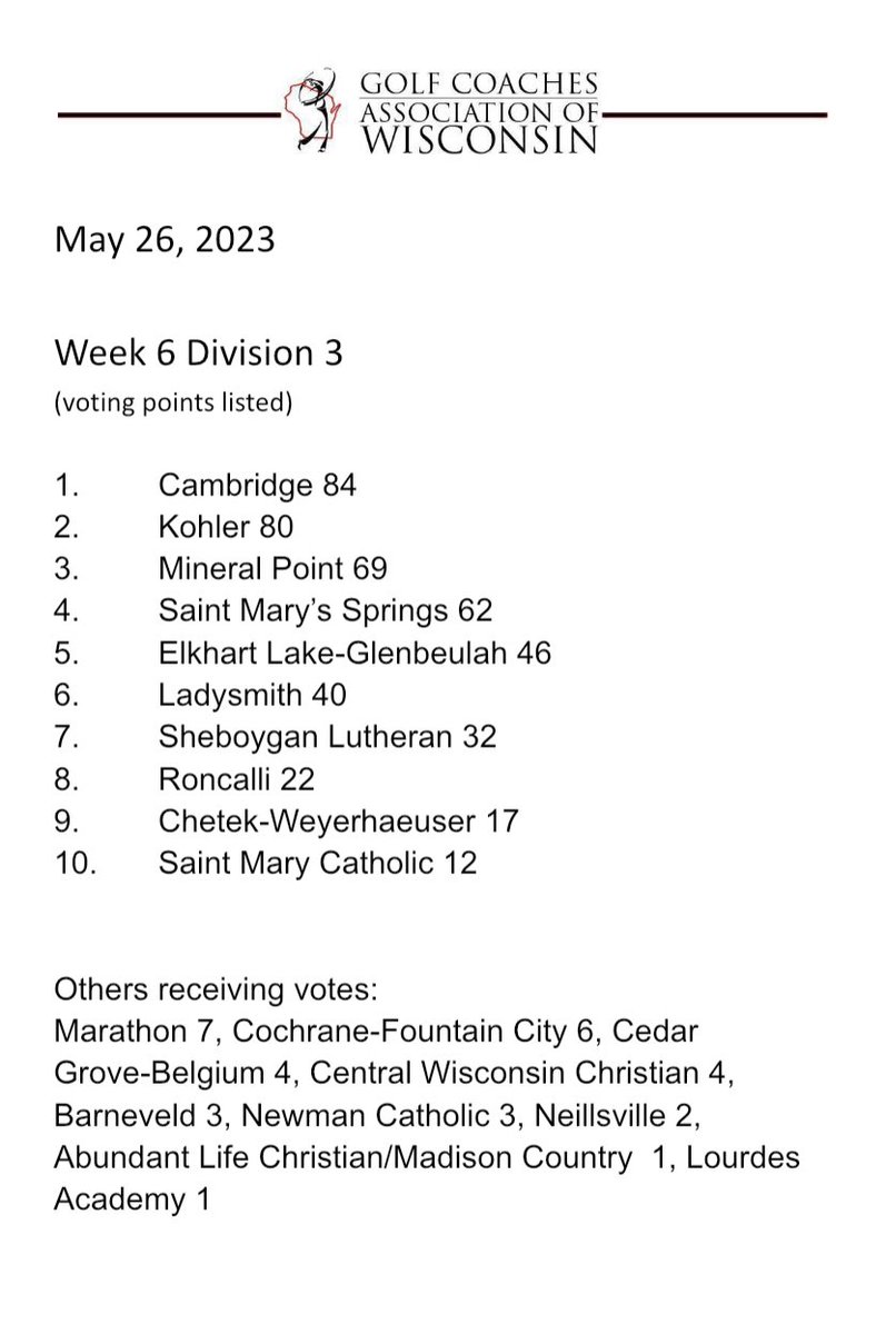 GCAOWI's tweet photo. For immediate release: Week 6 Division 3 State Rankings (votes from Conference Championship week) #wihsgolf https://t.co/M7T28ViL1n