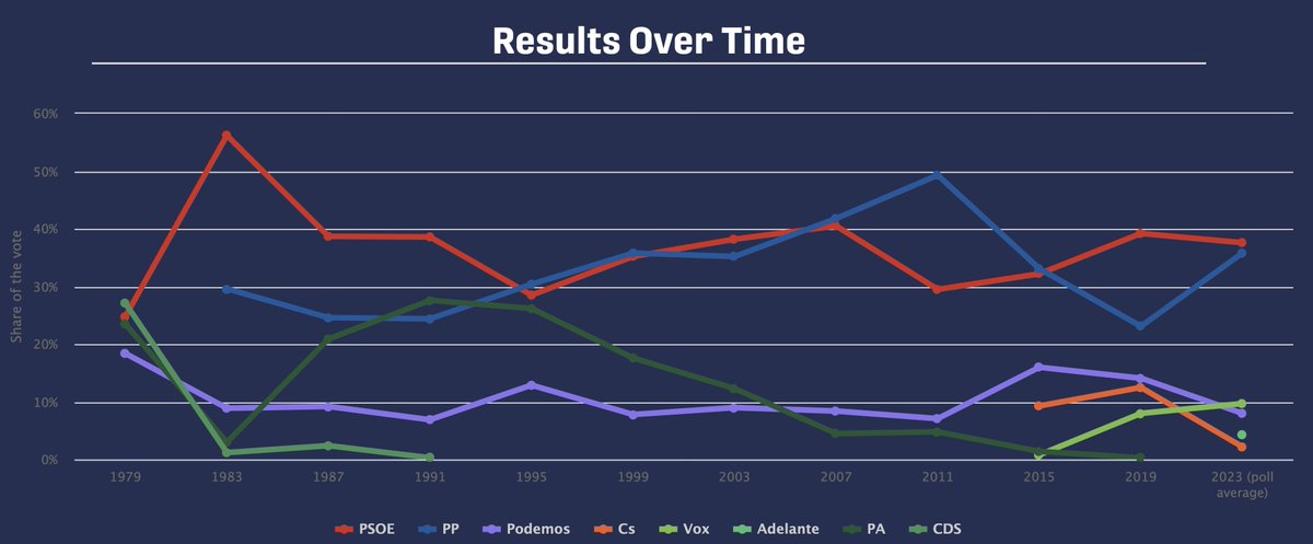 pollcat_stats's tweet photo. In Seville on the current projected seat count based on the average, PP+Vox lead with 16 seats to 15 for PSOE+Podemos – but the left can win if either...

💚Adelante reach the 5% threshold
🟣Podemos overtake Vox for 3rd place
🌹PSOE's lead over PP is bigger

#Sevilla #28M https://t.co/HT7KYYrwEY