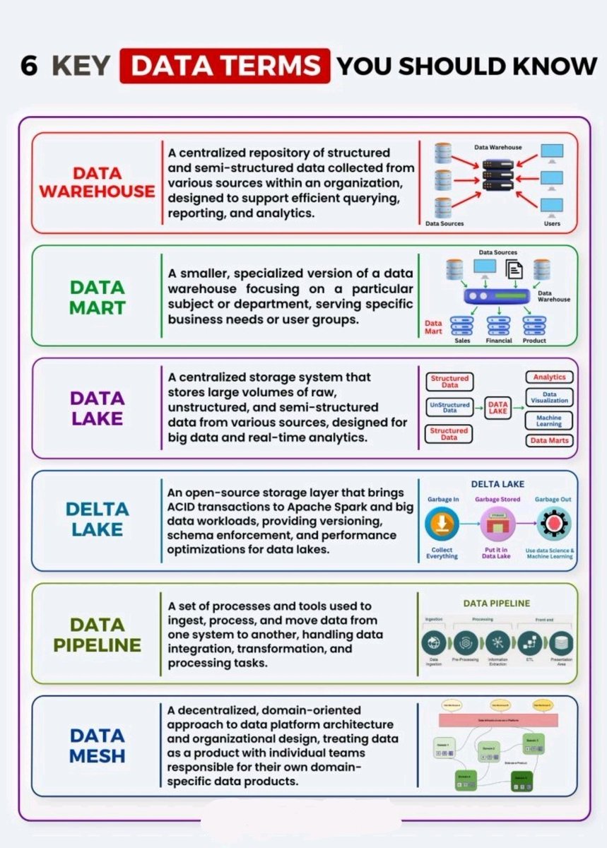 MSH_Cs's tweet photo. 6 #Data Terms That Every #IT Professional Should Know in 2023. #AI #ML https://t.co/RC7pWUhp29