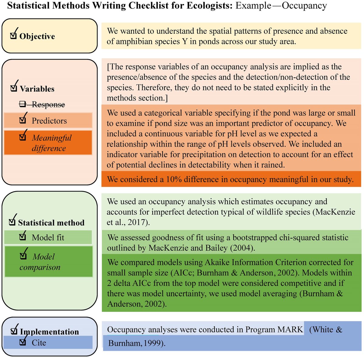 Guidelines on writing statistical methods for ecologists.

Source: doi.org/10.1002/ecs2.4…