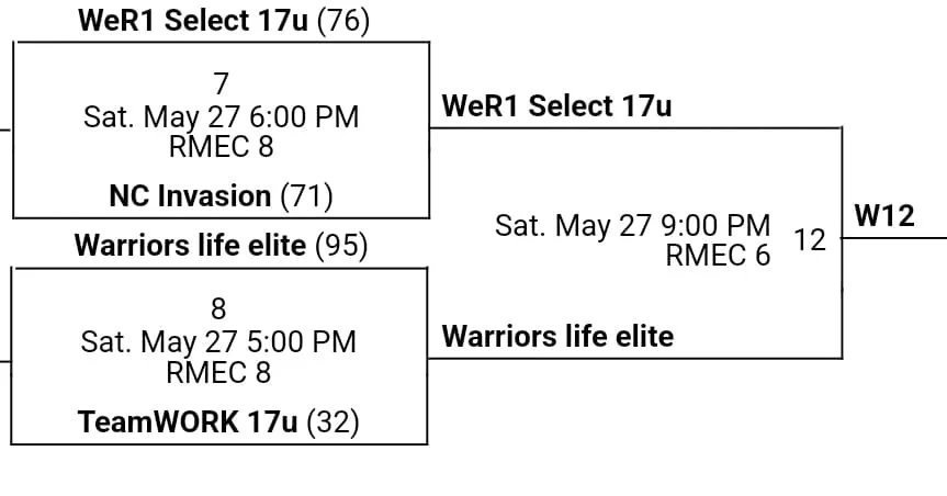 Got a W Game1

@PointGawdShiz Shaun Chandler 21pts

<a href="/marcus_mk3/">Mk Edmond Jr (Mk3)</a> Marcus Edmond 17pts

@TCCAhoops Marvin Fletcher 10pts

<a href="/BigShotsGlobal/">BIG SH🏀TS</a> 
#NCMemorialClassic