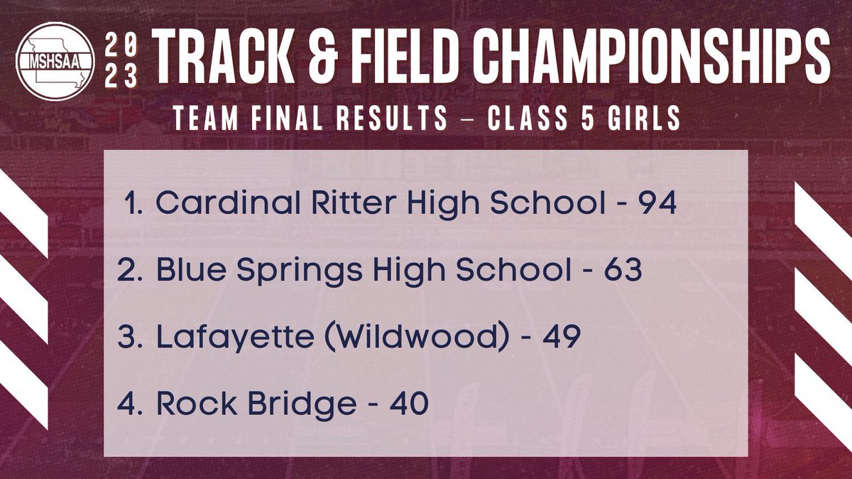 What’s better than 1 State Championship….THREE!!!! Congratulations to Lady Lions Track and Field team in capturing their third consecutive state championship! #ThreePeat #NoPainNoPodium #LionPride