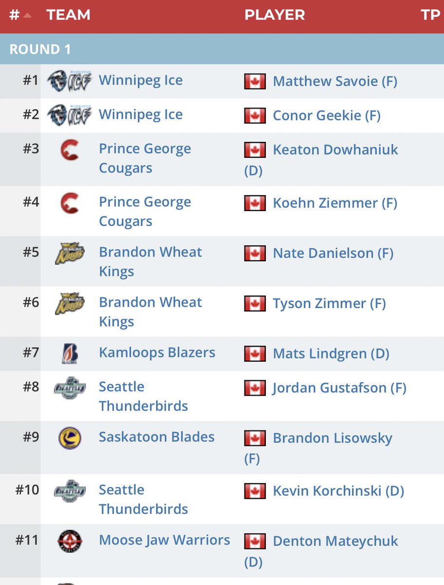 The 2019 WHL draft, didn’t realize how high of a pick Lindgren was here