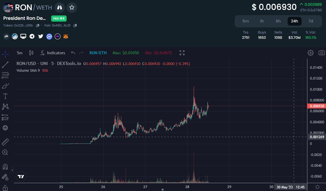 @jammathehamma1 $RON is what you're referring to here, just quietly... Given he is Elon's choice for US President in 2024, it's without question that this chart is only going to keep sending higher. 1B supply, so it's not one to fumble!