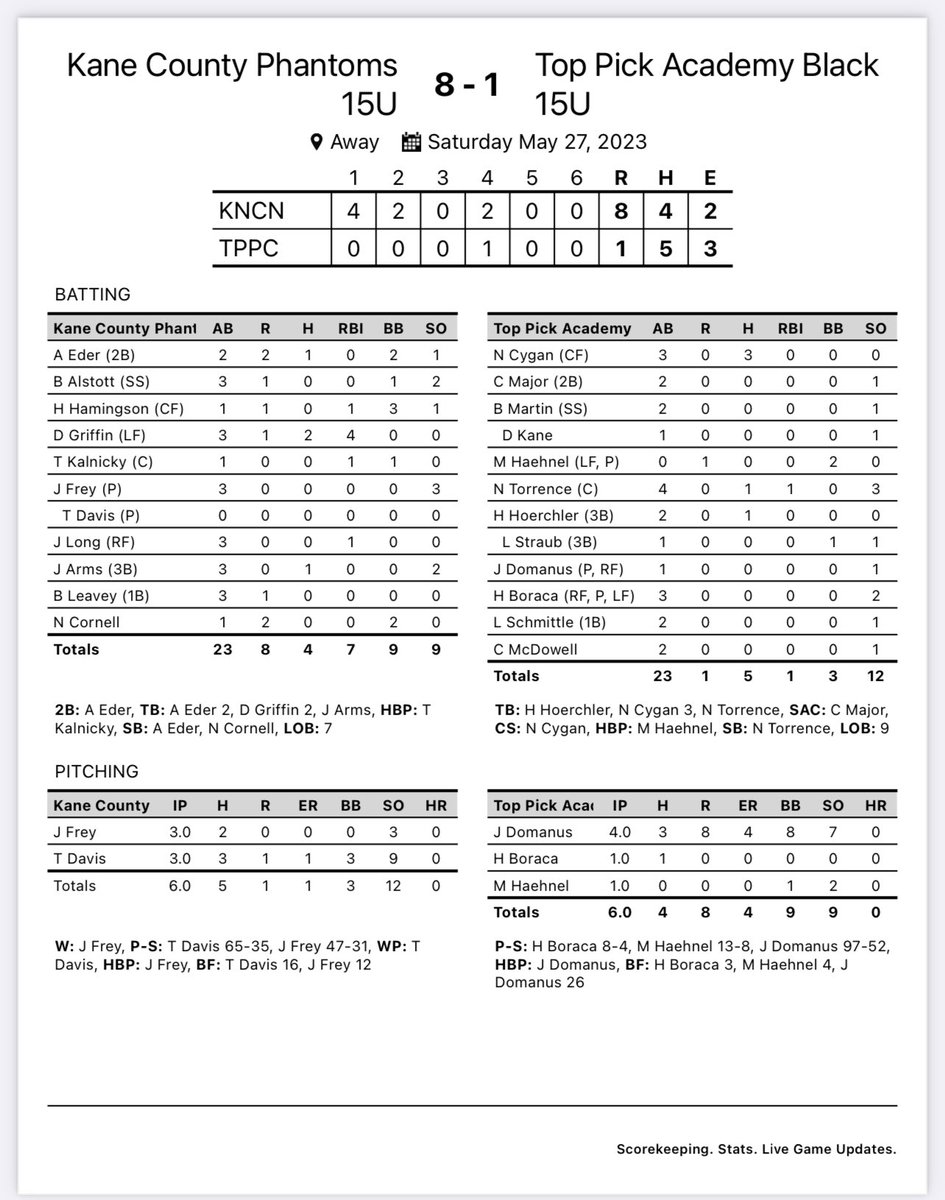 15u Phantoms 8
Top Pick 1

With the win, team advances to the championship bracket of the <a href="/GMBStl/">⚾️GMB Baseball⚾️</a> Memorial Day Classic at St Charles East Side Sports Complex

#TeamKC #GoPhantoms
