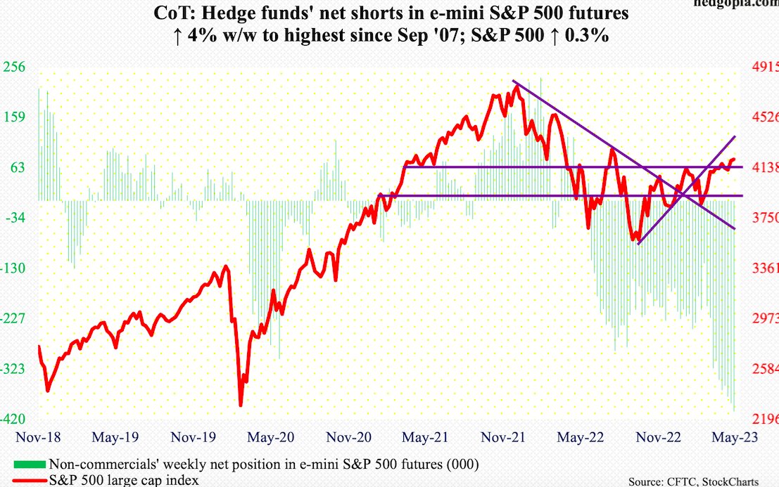 elevator_elk's tweet photo. 2nd highest position net short in $SPY futures next to sept 2007 , a month before the top, as shown in fractal above. notice similarities in market structure. https://t.co/HhHGOlowH6