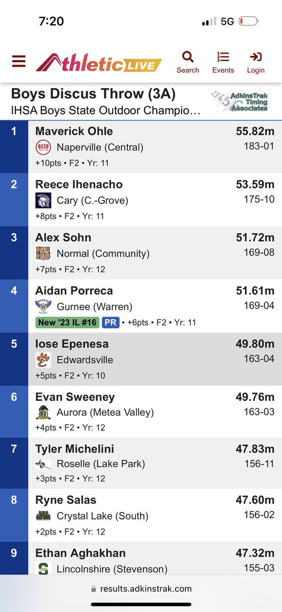 🚨Aidan Porreca with a 4th place finish in discus with a throw of 169-04🚨

Broke his school record‼️

#BATON 👏👏👏 <a href="/7Porreca_Aidan7/">Aidan Porreca</a>