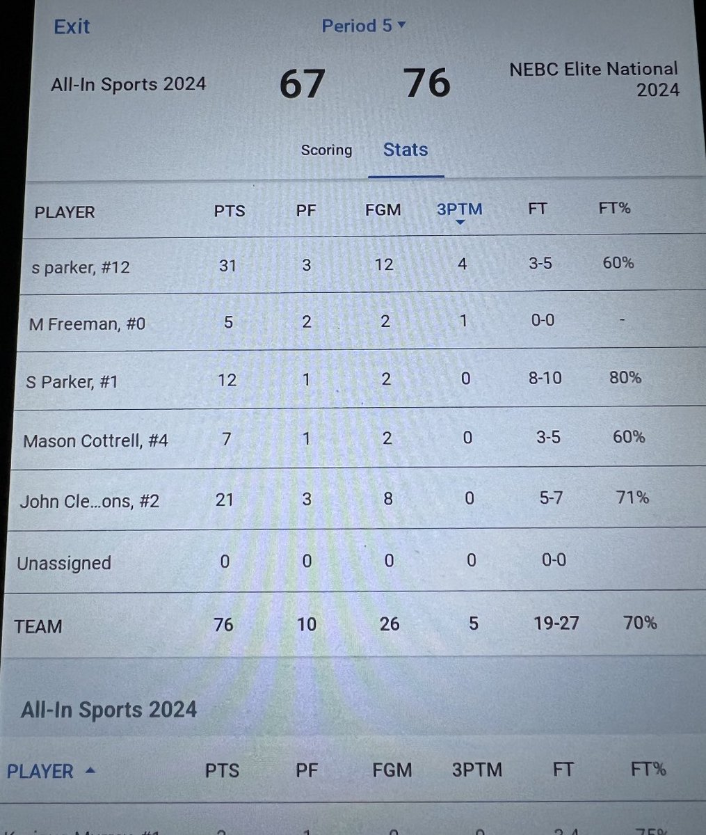 nebcbasketball_'s tweet photo. Great Team Performance. Resulting in a 76-67 victory over @allinsportsclub lead by 6’4 Wing @Stanabucket with 31 PTS &amp; 7 REBS &amp; @imjc2__  21 PTS &amp; 12 REBS 👀 out for ‘26 @ShamarParkerrr who finished with 12 PTS 10 Asst for #NEBCELITE National 17U 👀 @PHCircuit @HankampScott 🏀🔥 https://t.co/E9xNY5khvW