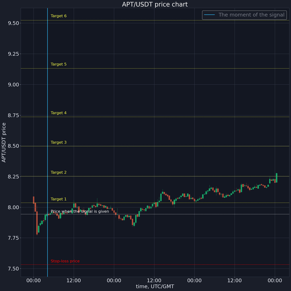 ✅ Target 2 ($ 8.2529) done!
Sell price: $ 8.2767
Profit: 4.2%
x.com/korzhakov/stat…