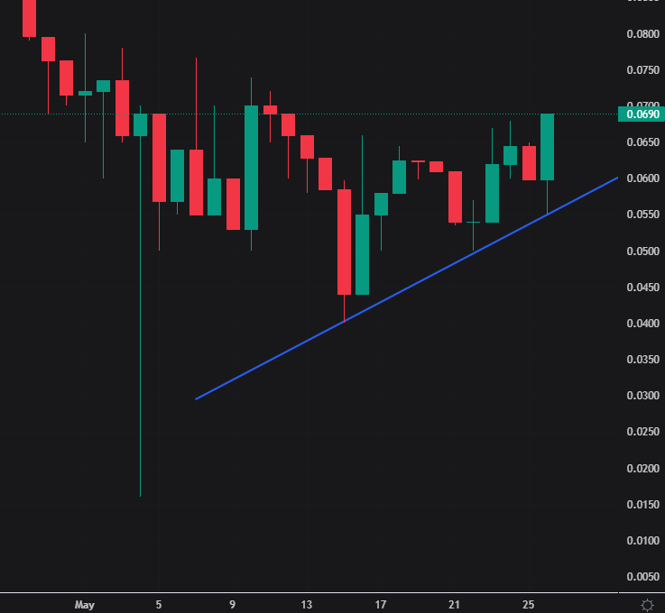 p_eng_uin's tweet photo. With staking live and seamlessly functioning, things are looking up for @SeizonNFT!

It's taken some time to get to this point, but it's clear this is a team that's dedicated to delivering a high level of quality and professionalism in everything they do

Chart looking bullish! https://t.co/VSKSsDQAN4