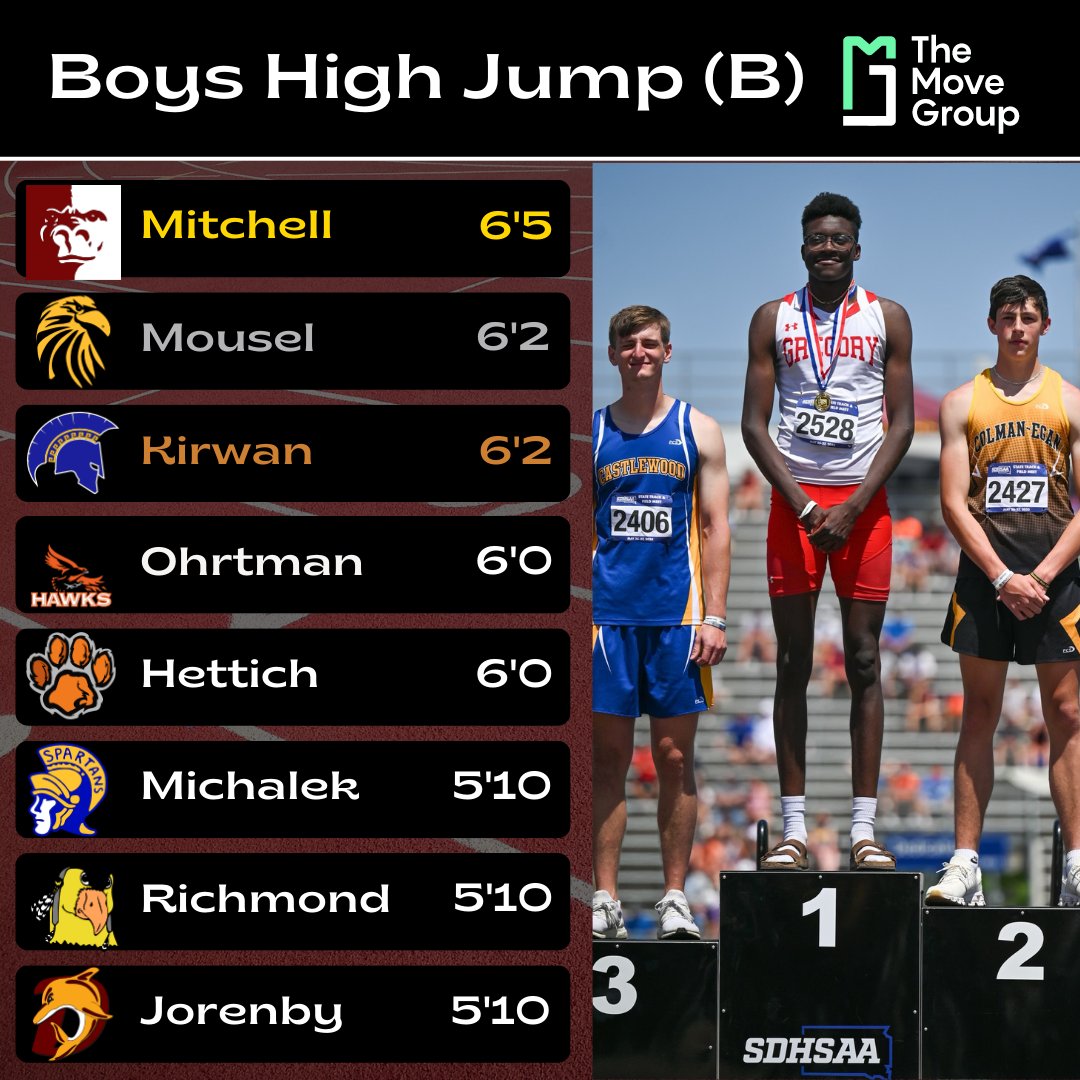 𝐁𝐎𝐘𝐒 𝐂𝐋𝐀𝐒𝐒 𝐁 𝐇𝐈𝐆𝐇 𝐉𝐔𝐌𝐏 𝐅𝐈𝐍𝐀𝐋
___________________________

Daniel Mitchell of Gregory finishes as your champion in the Class B High Jump!