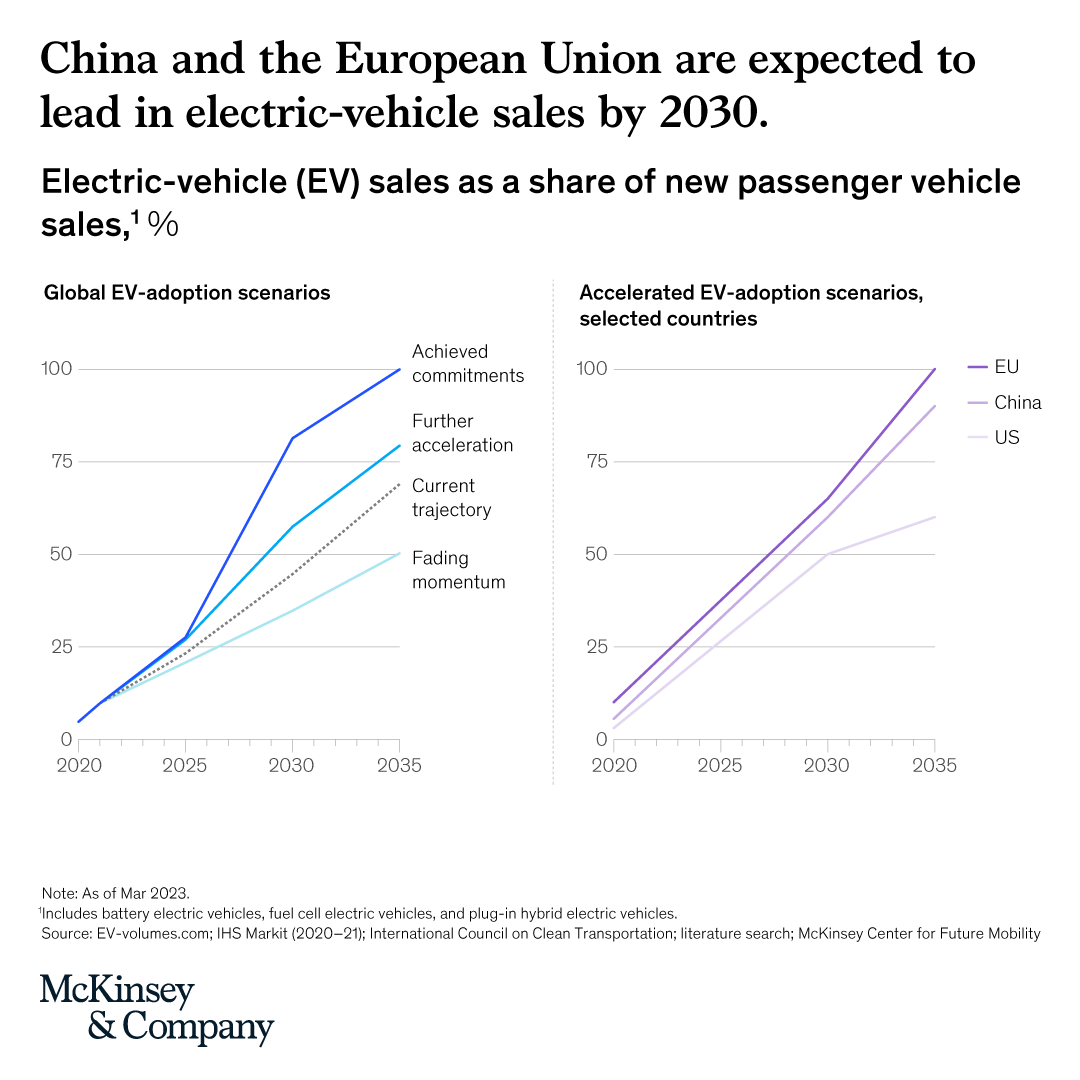 McKinsey & Company on Twitter "Electric vehicles sales grew by more