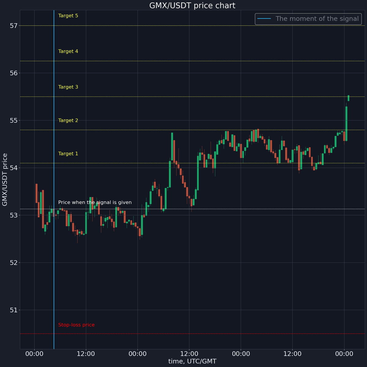 ✅ Target 3 ($ 55.5) done!
Sell price: $ 55.53
Profit: 4.52%
x.com/korzhakov/stat…