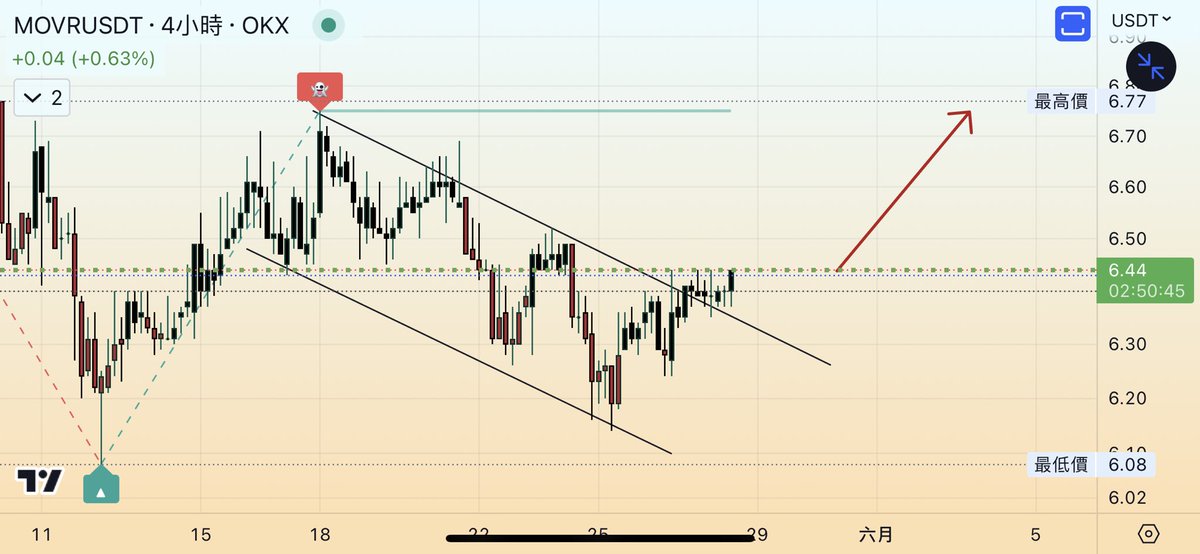 If the trend is broken, it will be higher #MOVR