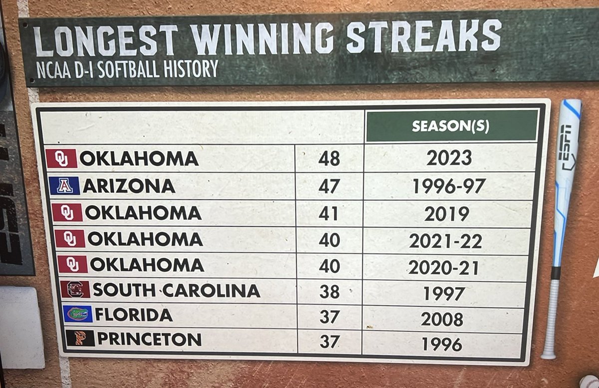TravisSkol's tweet photo. I’m not sure people are making enough of the fact that all of these 40+ game win streaks have come SINCE 2019! 

No one had touched 40 since 1997 and then all of a sudden it’s done REGULARLY by Oklahoma. Wild. https://t.co/AsL6pTN1IC