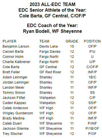 EDC Baseball All-Conference team Player of the Year Coach of the Year #edcbaseball