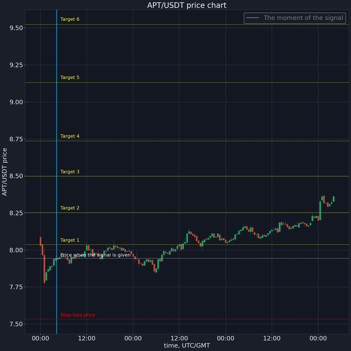 ⌛ Signal timeout 
Sell price: $ 8.3622
Profit: 4.44%
x.com/korzhakov/stat…