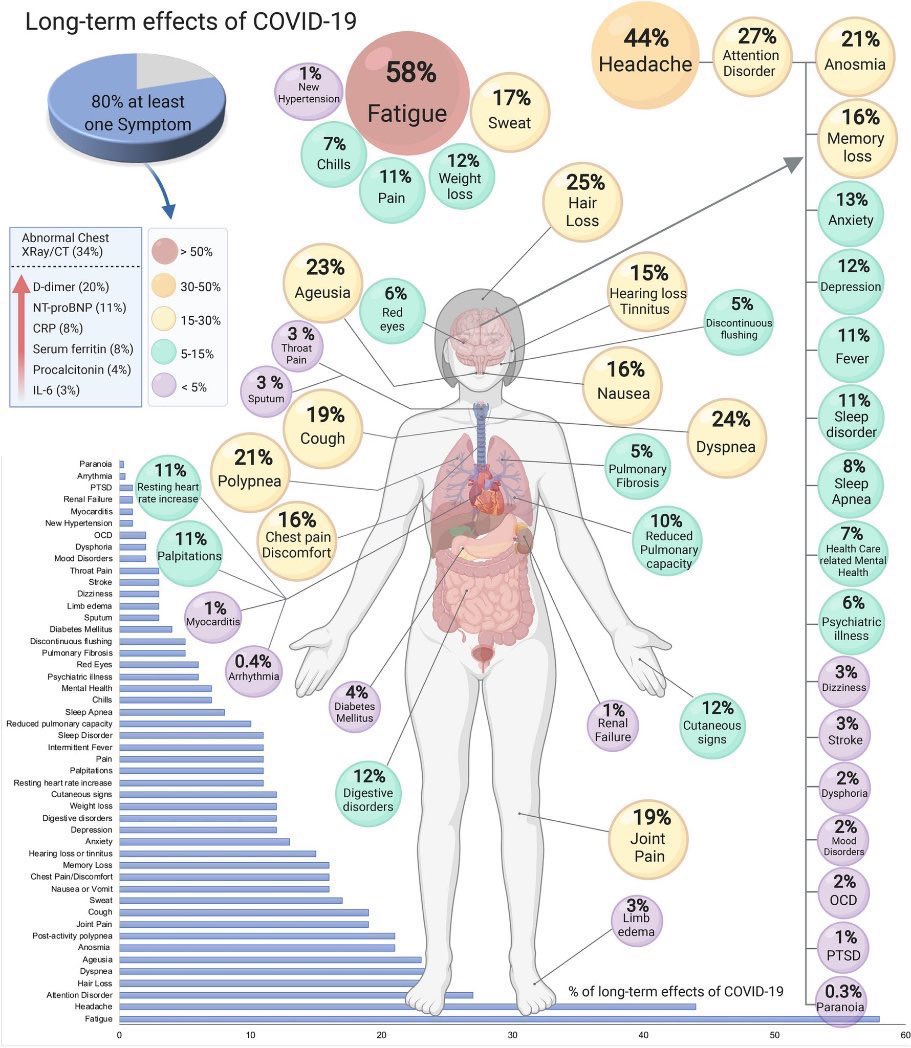 LONG COVID. ADULTS, ADOLESCENTS, CHILDREN

SORRY, because I did not indicate the correct reference for this image.Thanks to those who let me know.
"More than 50 long-term effects of COVID-19: a systematic review and meta-analysis"
nature.com/articles/s4159…