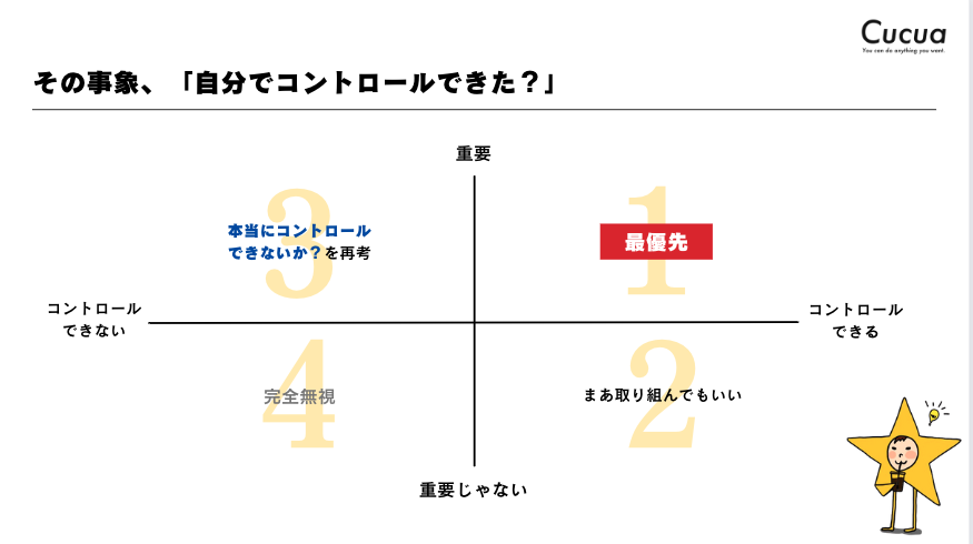 cucuadesign's tweet photo. Webデザイン学習中の方から「頑張りたいのに頑張れない」「学習のモチベーションが…」と相談がよく来るのですが、なぜ？を紐解いていくときにこの図を使います。「実は自分でコントロールできないところにボトルネックがあった」「やり方を変えたら時間が増えた」などあるので、まずは自分を知ろう✍️ https://t.co/tCpOE1eKuH