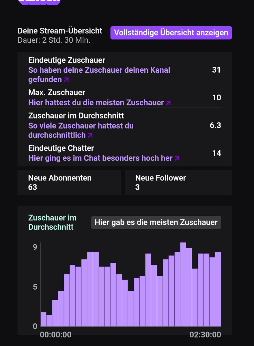 Dankeschön für den Big Support 💯❤️ #twitchstreamer #twitch #TwitchStreamers #TwitchAffliate #streamer #twitchstreaming #Fortnite #LiveStream #LIVE #Deutsch
#HappyEnding #YouTube #GTA5 #newStream #livestreaming #GamingCommunity #gaming #CSGO #FolloMe #follo