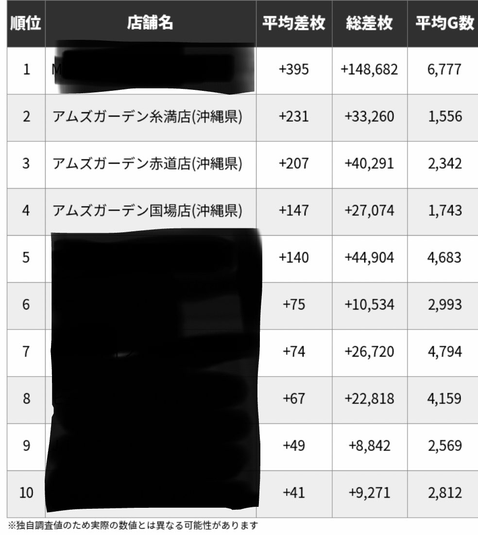 Ams_itoman's tweet photo. やほやほです！
🌺本日8時開店🌺

なんと昨日は、
平均差枚で出ていたお店ランキングで
アムズ糸満店含めてグループ店
3店舗もランクインでございますー
ー(*´∇｀*)
本日も楽しみが沢山ありますので、
是非ともご来店くださいませー☆ https://t.co/RCgyQO6Y9y