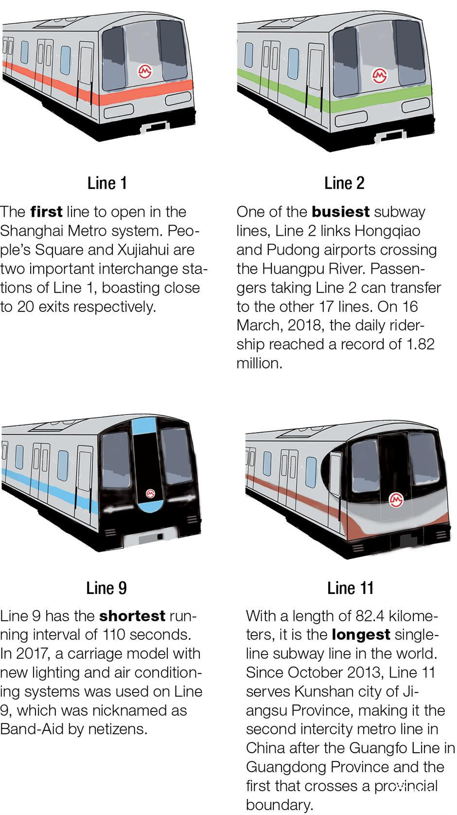 Shanghai Daily on X: Here are some milestones of #Shanghai Metro:    / X