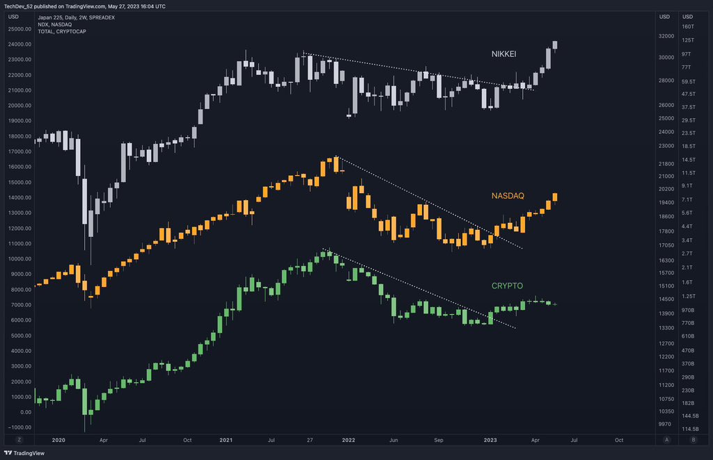 Crypto and NASDAQ to follow Nikkei to new highs imo.