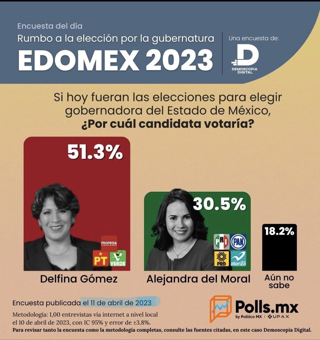 Chairo03A's tweet photo. Para que lo tengan claro, Delfina será Gobernadora.
@delfinagomeza

#YoConDelfina 

#DelfinaGobernadora 

#La4TAvanza https://t.co/hQRjhvsB5M