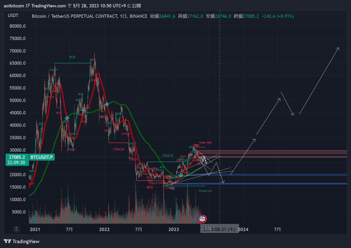 AoiBtc's tweet photo. $BTC 

時間足単位の微調整あれど
中長期 意見変更ありません
5月末～6月月初は下落すると思います
6月前半は反発
中旬以降続落
大底は秋頃
来年後半～バブル

1日2日の小さなUp/Downに一喜一憂しません
ブレずにメインシナリオを持ち、欲張らず、利確を確実に挟み、大局の大きな×100トレンドに乗る

#BTC