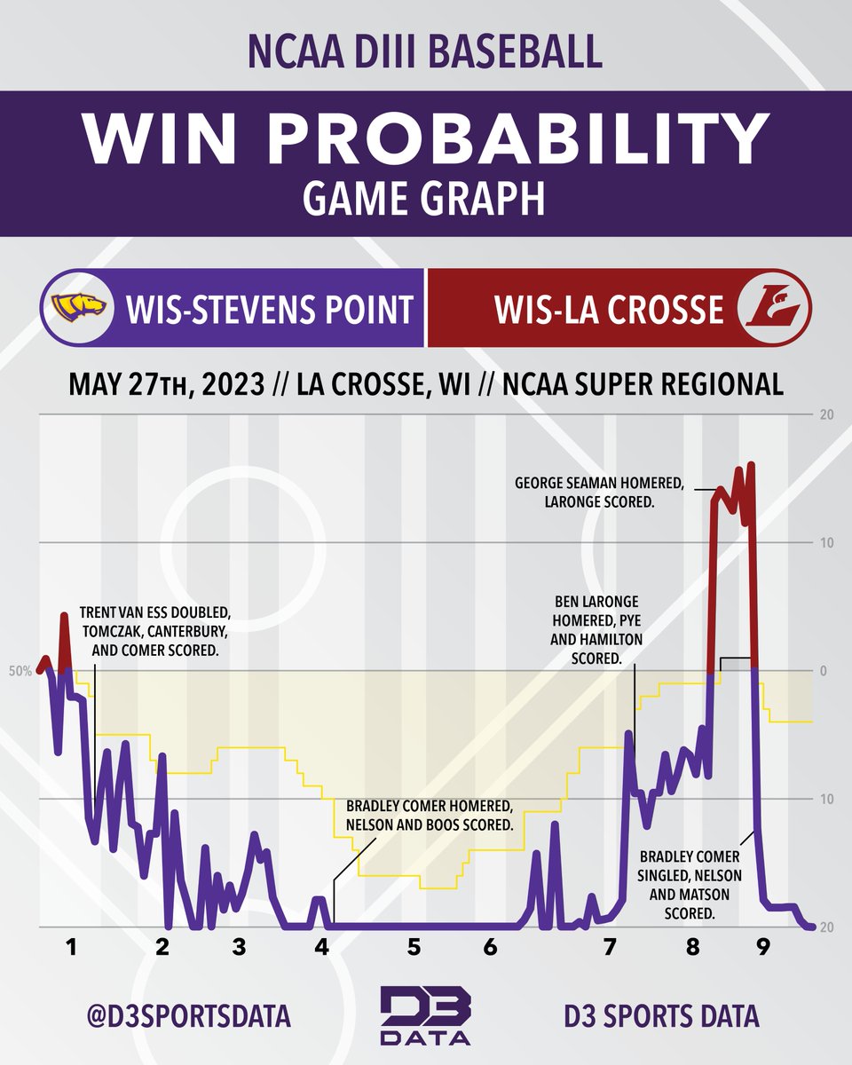 44 runs scored between @UWSPAthletics and @UWLAthletics made for an unbelievable game. The Eagles erased a 17-run deficit but the Pointers battled back once again to take the win.
#d3data #d3 #d3baseball #d3sports