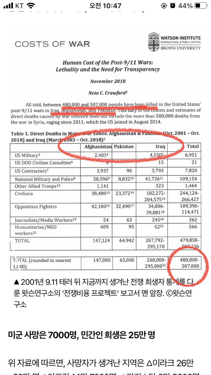 20년에 걸친 이라크 아프칸 파키스탄 전쟁 사망자가 50만명

3년에 걸친 625전쟁 사망자가  100만명

한국과 미국이 피로 맺어진 관계는 맞음^^
좋은 의미이던 나쁜 의미이던.