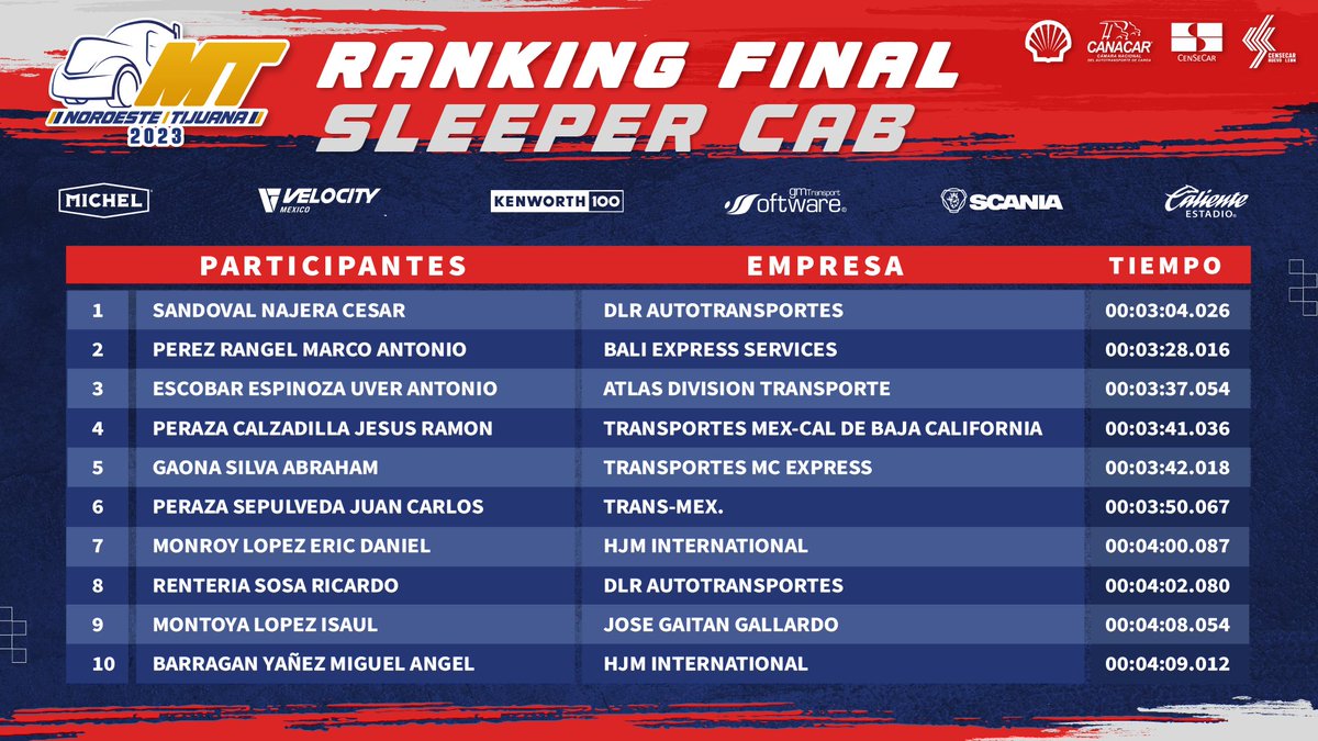 GrupoT21's tweet photo. #MTMexico #ElValorDelTransporte #SomosGrandes
Aquí los 10 finalistas de la categoría #SleeperCab de MT Noroeste Tijuana 2023. El primer lugar se llevará un premio de 50,000, el segundo 30,000 y el tercero 20,000.
@MTMexico2 @gmtransporterp @kwdelnoroeste @ScaniaMX @CenSeCar https://t.co/nxfNyCwPki