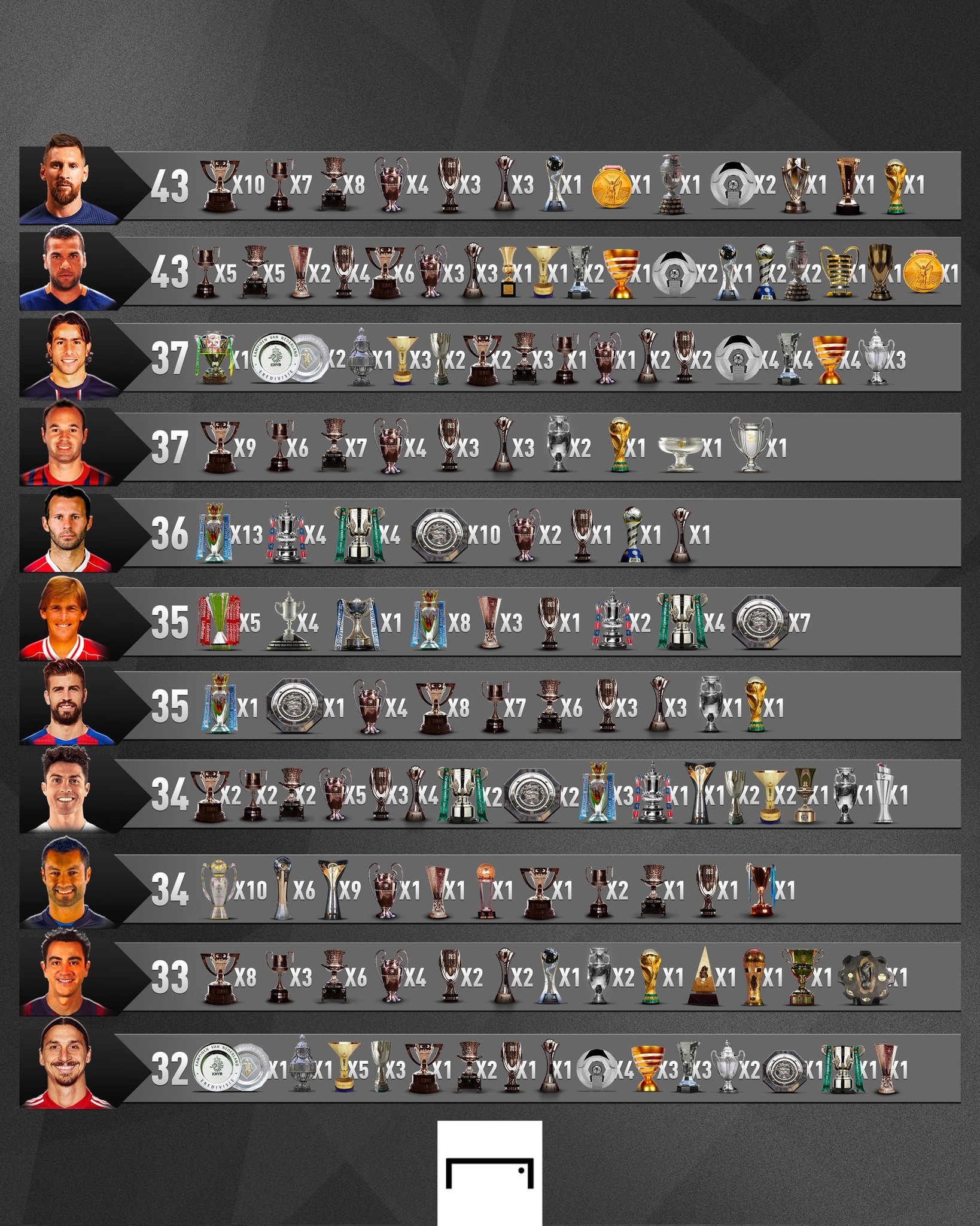 10 Pemain dengan Trofi Terbanyak dalam Sejarah Sepak Bola