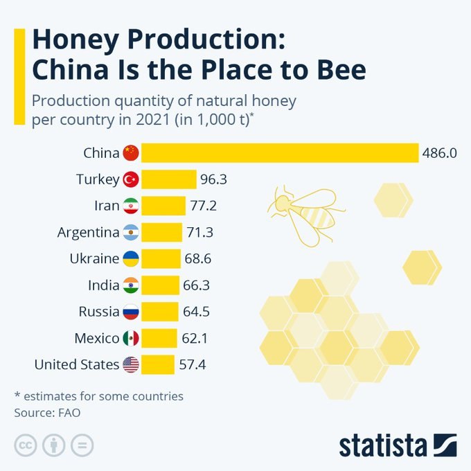 Let's try #Iranian #honey 😉

#statista