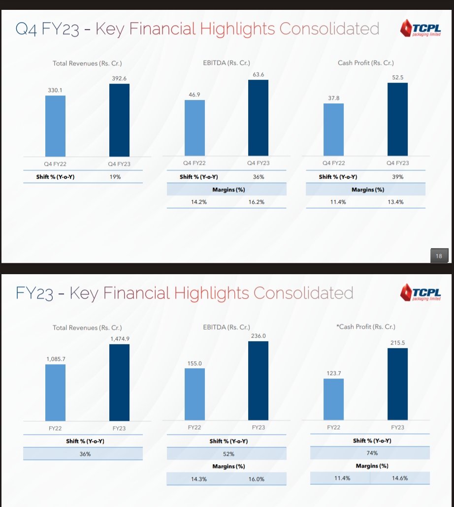 nid_rockz's tweet image. Today,will cover INV PPT snippets of
#TCPLPACK
#MAHSEAMLESS
#INDIGOPAINTS

#TCPLPACKAGING
Record Q4 n FY23 with highest ever rev,EBITDA,PBT n PAT

EPS 121rs
Declared 20rs as dividend

Expects uptick in domestic demand as inflationary pressure is easing out

EBITDA 64cr with OPM