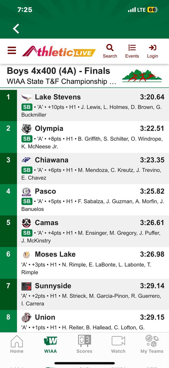 ChiawanaT_F's tweet photo. Michael Mendoza, Carter Kreutz, Jayden Trevino and Ehzoc Chavez PR by another second and place 3rd in the men's 4A 4x400! #RiverhawkFamily #RiverhawkStrong #WeAre #BeDifferentBeMore #Team14 #State2023 https://t.co/BII1uxRz3E