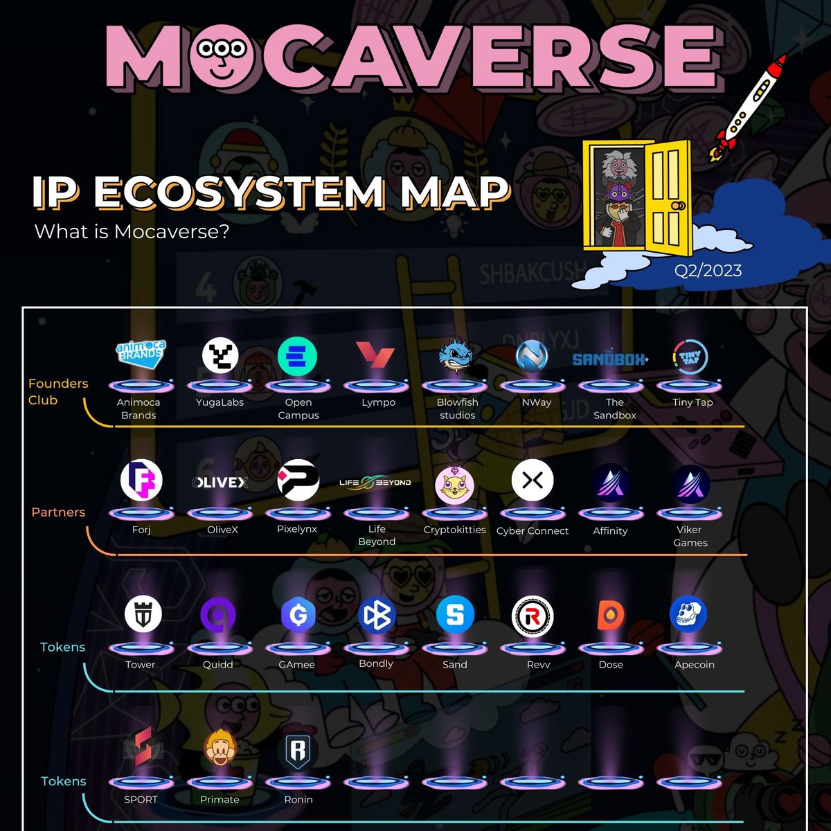 THIS IS MOCAVERSE 

ECO-System MAP

1/...Build by @animocabrands with the CEO @viewfromhk, Chairman  @ysiu and CBO @alanlau999 

2/...Partnered with @yugalabs , @OthersideMeta and CEO @dalegre 

3/...Founder Partner of @opencampus_xyz a @TinyTapAB Subsidiary with CEO…
