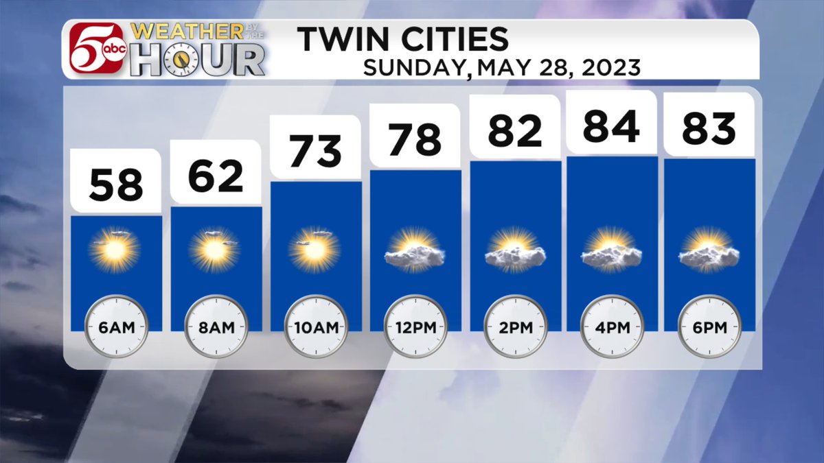 More warm weather is coming Sunday! Highs should be a degree or two warmer compared to today. There will also be *gasp* a few clouds.

There is also an Air Quality Alert for eastern Minnesota, including the Twin Cities metro. Air quality will be poor, so take it easy outside. https://t.co/gZ17b4ZlQL